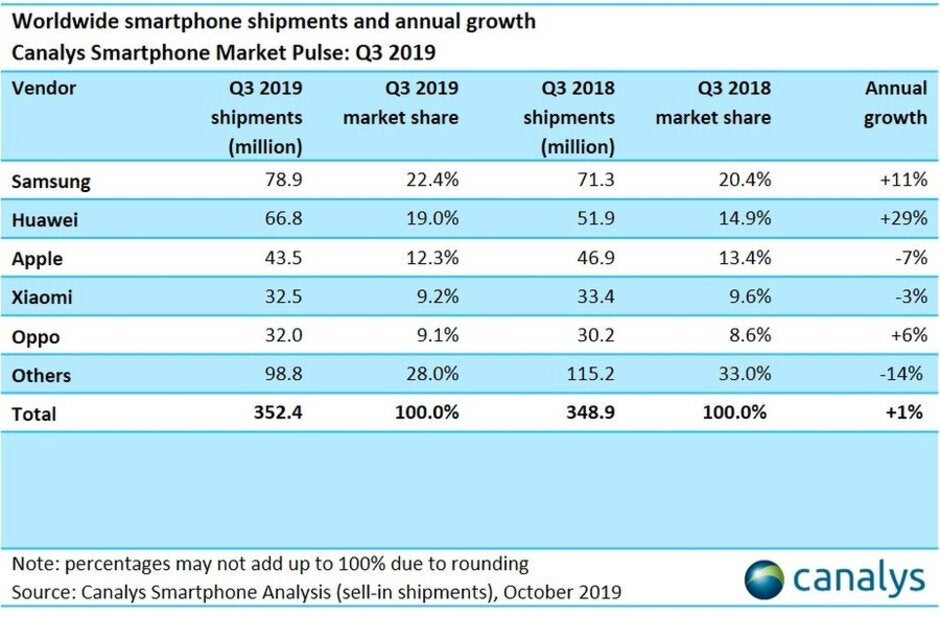 Samsung and Huawei&#039;s sales soared last quarter as Apple fell further behind