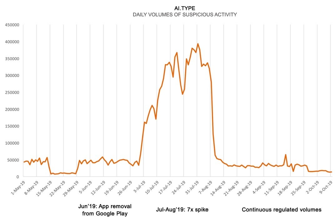 A jump in suspicious activity from the ai.type app followed its removal from the Google Play Store - Android users must uninstall this app immediately or risk getting ripped off