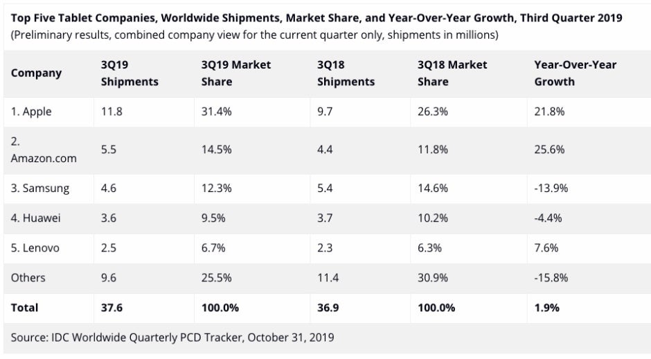Apple and Amazon drive surprising Q3 2019 tablet market growth