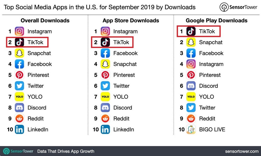 TikTok is an extremely popular app in the U.S. - One of the most popular apps in the U.S. is being investigated as a national security threat