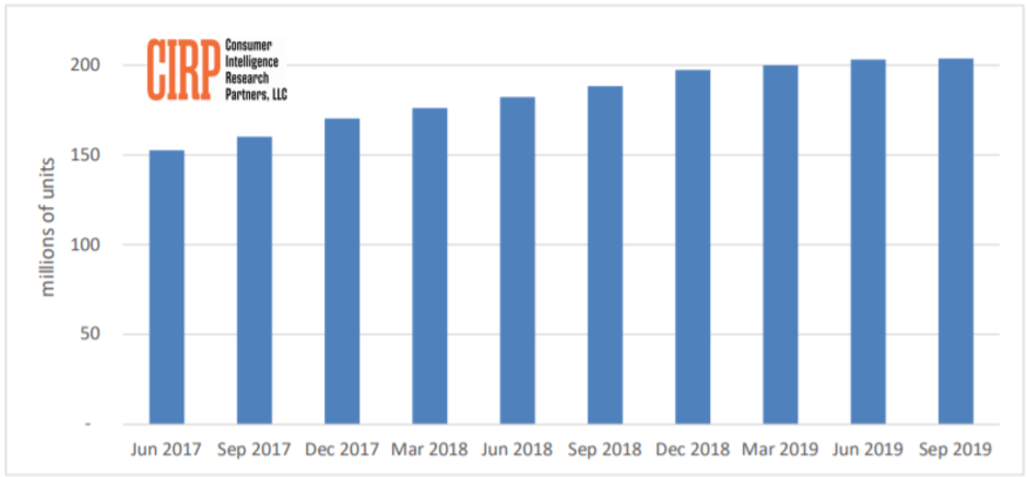 Apple&#039;s US iPhone installed base growth slowed dramatically last quarter