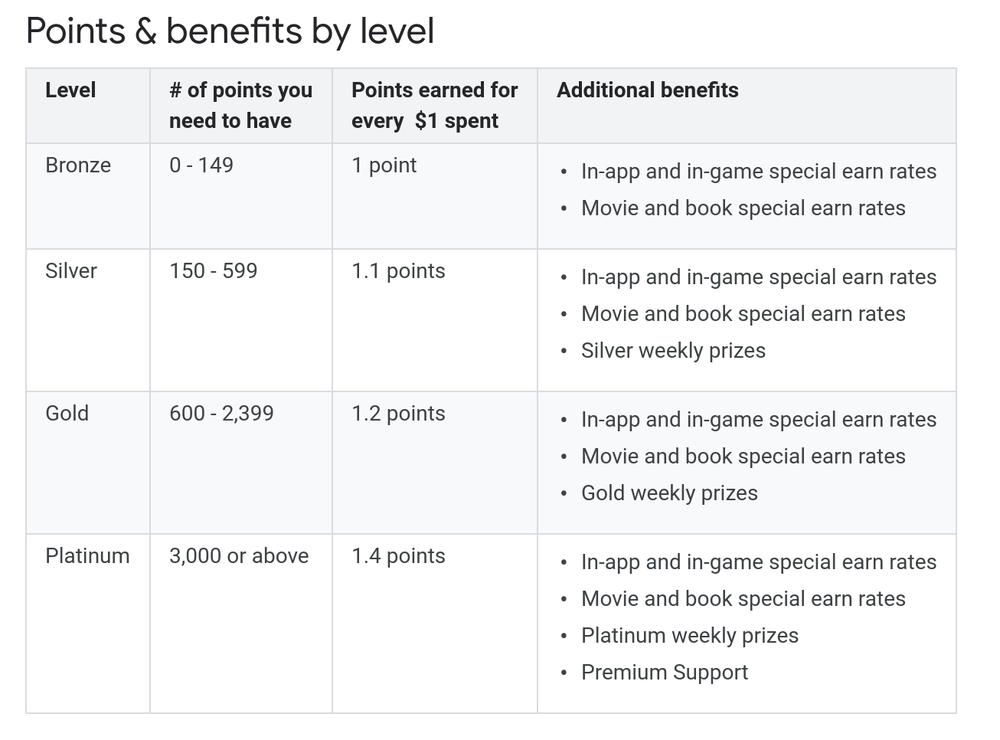 Points unlock higher levels and extra bonuses - Meet Google's new Play Store rewards program