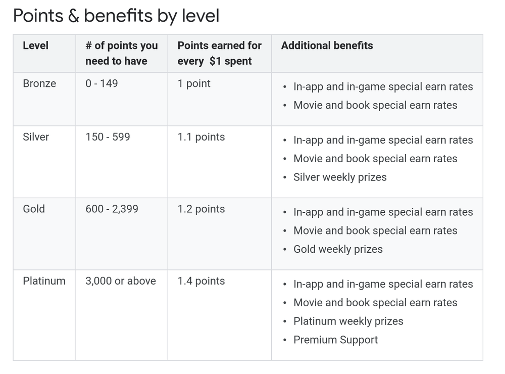 Points unlock higher levels and extra bonuses - Meet Google&#039;s new Play Store rewards program