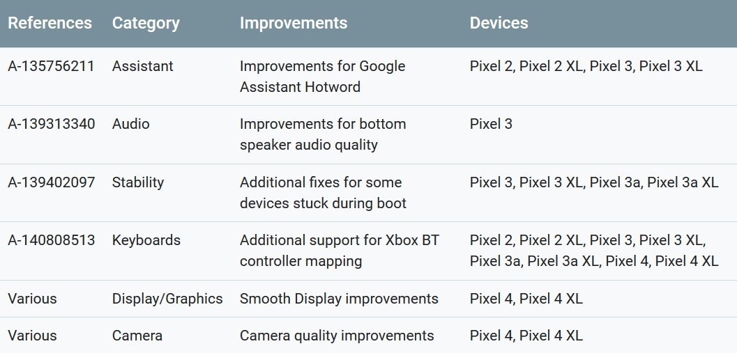 The November Android security update includes six functional updates for Pixel handsets - Monthly security update includes two important fixes for the Pixel 4