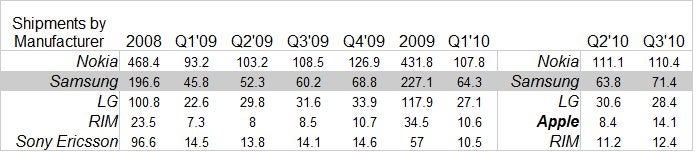 Global handset shipments in millions of units, data courtesy of Strategy Analytics - Samsung cell phone shipments to grow 18 per cent in 2011