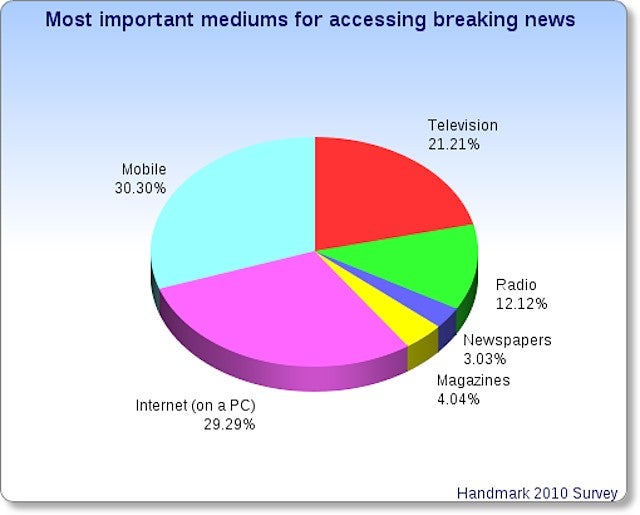 Most smartphone owners prefer to catch breaking news right from their handset - Smartphone users prefer to catch breaking news from their device