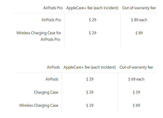 Did your AirPods battery life degrade significantly with time?