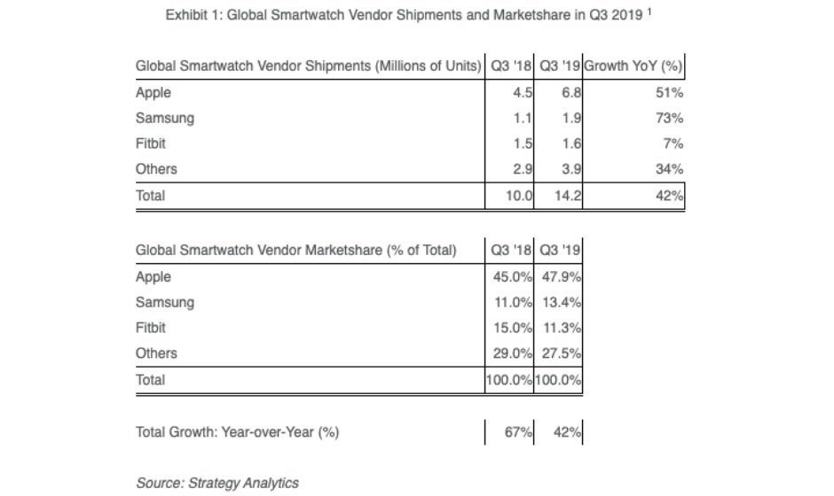 Apple grabbed almost half of the Q3 2019 smartwatch market, Samsung remains a distant second