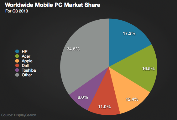 Apple iPad makes up 8% of global mobile PC sales