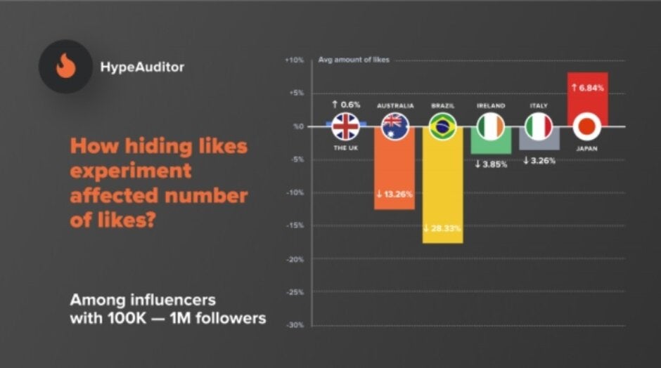 Hiding Likes on Instagram harms influencers - Instagram tests hiding &quot;Likes&quot; in the U.S. as influencers get nervous