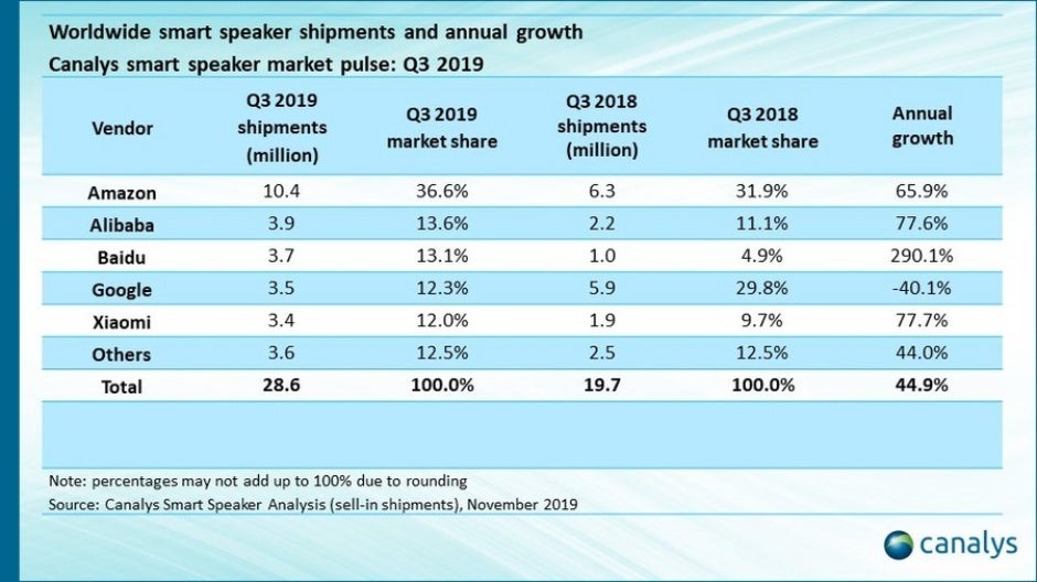 Amazon obliterated all its smart speaker rivals in Q3 2019, as Google's sales took a big hit