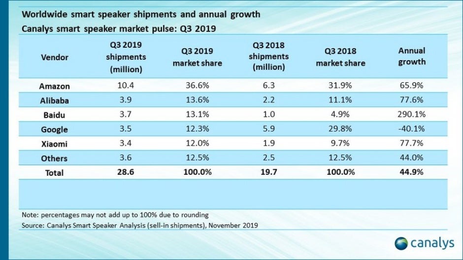 Amazon obliterated all its smart speaker rivals in Q3 2019, as Google&#039;s sales took a big hit