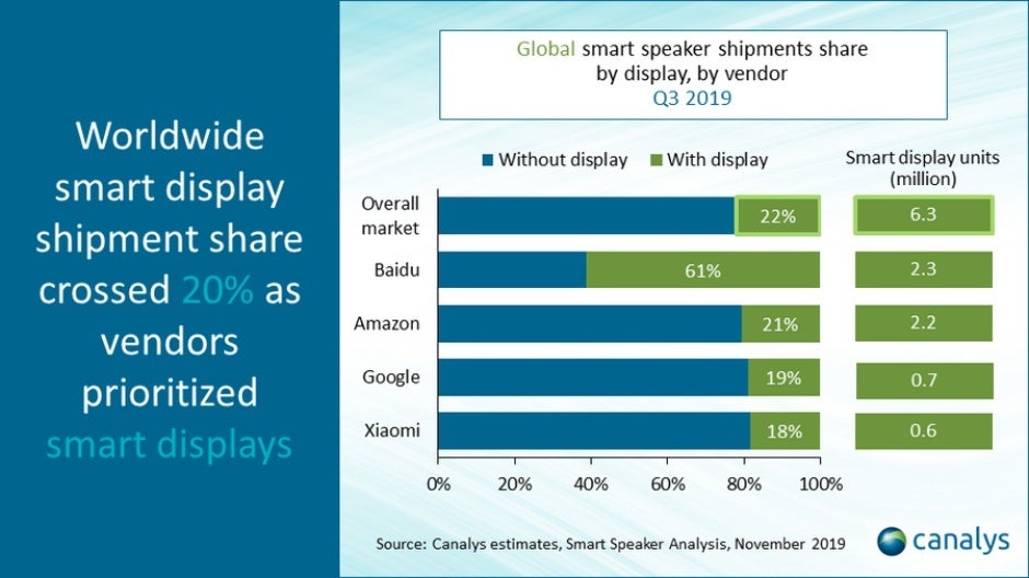 Amazon obliterated all its smart speaker rivals in Q3 2019, as Google's sales took a big hit