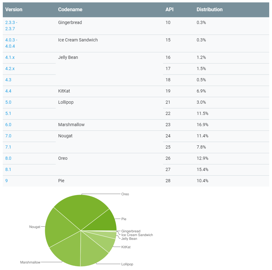 May 7 is the last time we got an Android version distribution chart, and that's OK - Google has no new Android fragmentation chart, so what? Updates have never been faster...