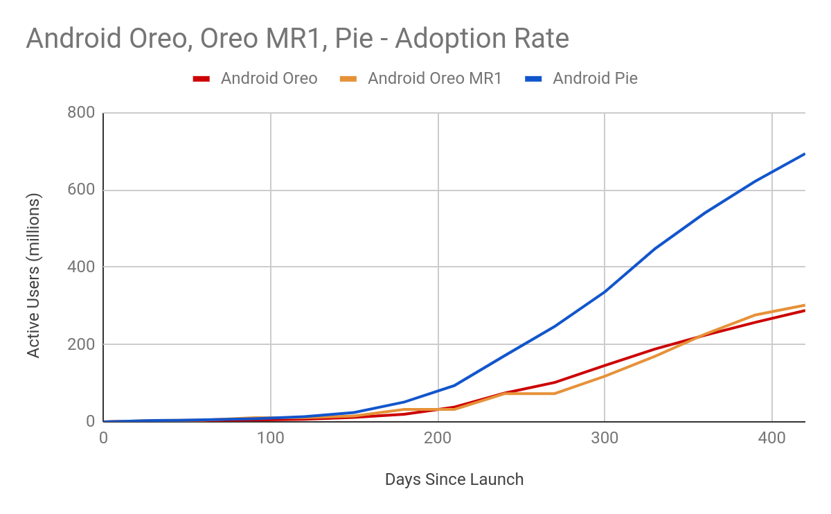 There&#039;s never been a higher Android version adoption speed as with 10 - Google has no new Android fragmentation chart, so what? Updates have never been faster...