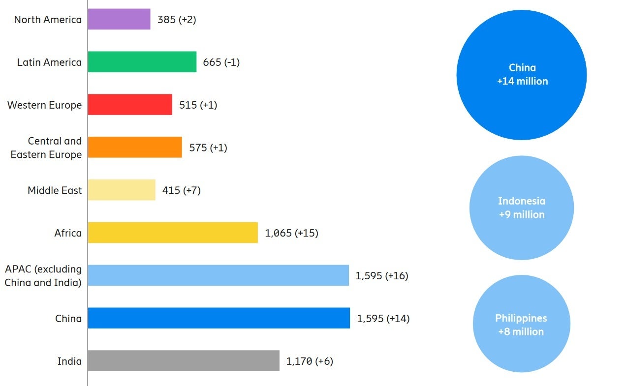 China and the Asian Pacific region have the largest number of mobile subscriptions according to Ericsson - How many 5G mobile subscriptions will there be in 2025? Ericsson takes a guess