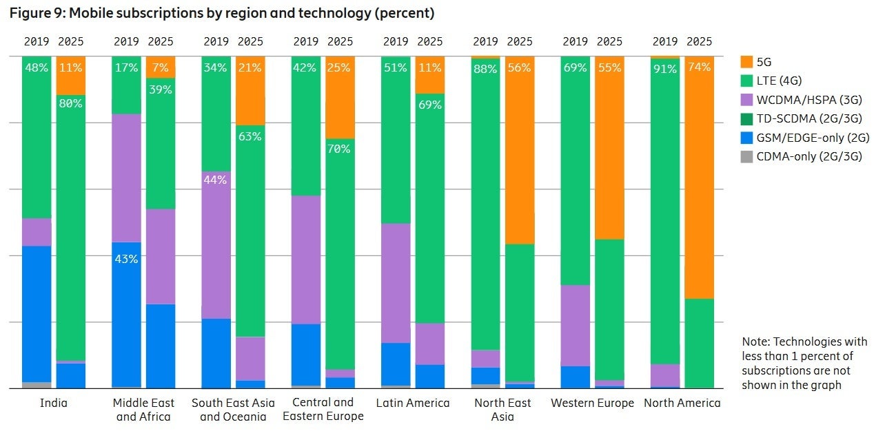 Ericsson says that 74% of North American mobile subscriptions will be for 5G by 2025 - How many 5G mobile subscriptions will there be in 2025? Ericsson takes a guess