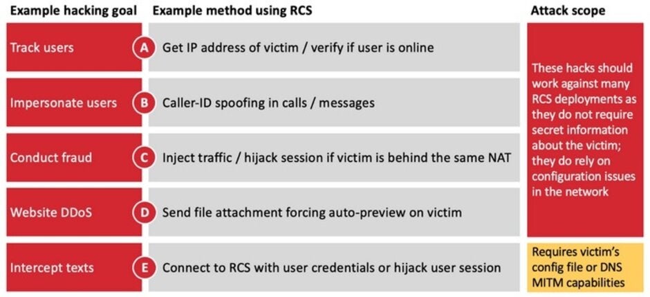 Some of the attacks that hackers can do through the RCS vulnerabilities - RCS vulnerabilities can help a hacker take control of your bank account