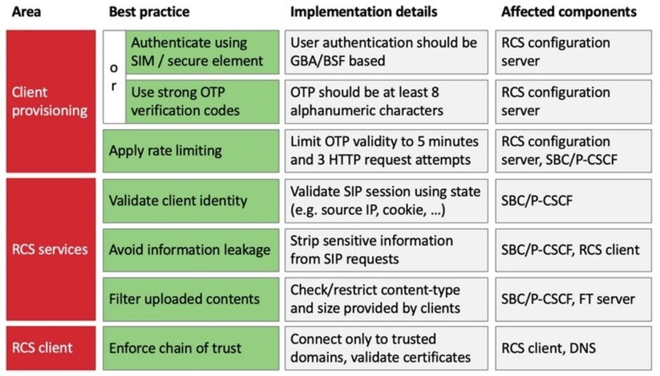 RCS attacks can be mitigated by using these best practices - RCS vulnerabilities can help a hacker take control of your bank account