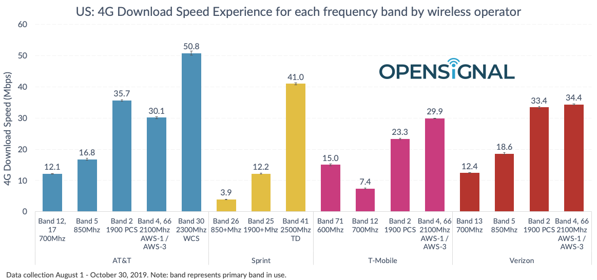 T-Mobile's 5G coverage is live, compare with Verizon, AT&T and Sprint 4G speeds by band