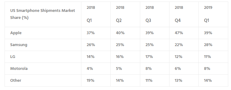 If Motorola keeps churning value phones like the Hyper, it may soon climb to the third market share place in the US - Scoot over, OnePlus, there is a new value for money mixer in America