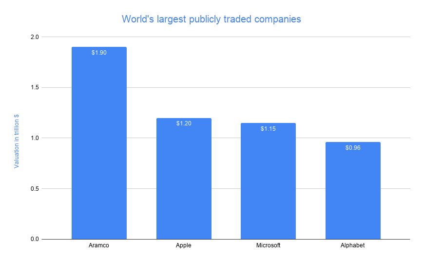 This $1.9 trillion firm just kicked Apple from the world&#039;s largest company perch