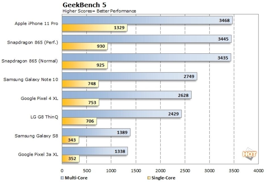 The Snapdragon 865's Geekbench 5&nbsp; scores(image courtesy of HotHardware.com) - The first Snapdragon 865 benchmarks are out, here's how it compares to Apple's A13