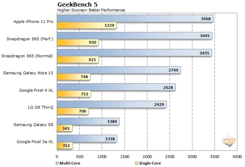 The Snapdragon 865&#039;s Geekbench 5&amp;nbsp; scores(image courtesy of HotHardware.com) - The first Snapdragon 865 benchmarks are out, here&#039;s how it compares to Apple&#039;s A13