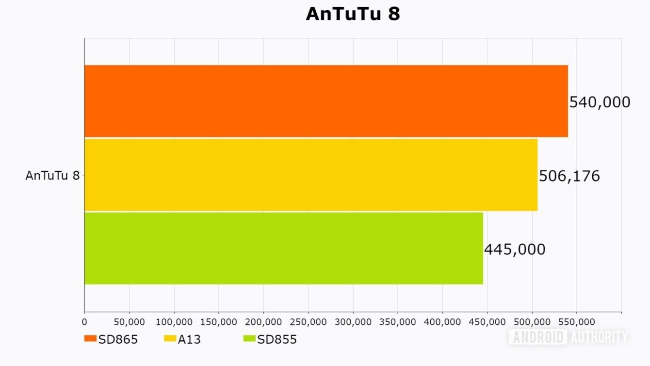 The Snapdragon 865 scores extremely well on AnTuTu 8 (image courtesy of Android Authority) - The first Snapdragon 865 benchmarks are out, here's how it compares to Apple's A13