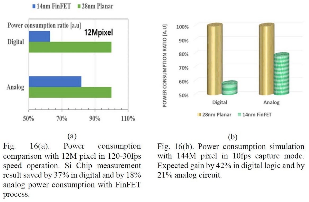 Samsung is rumored to produce a 144MP imaging sensor using the 14nm FinFET process - Samsung tipped to announce 144MP imaging sensor