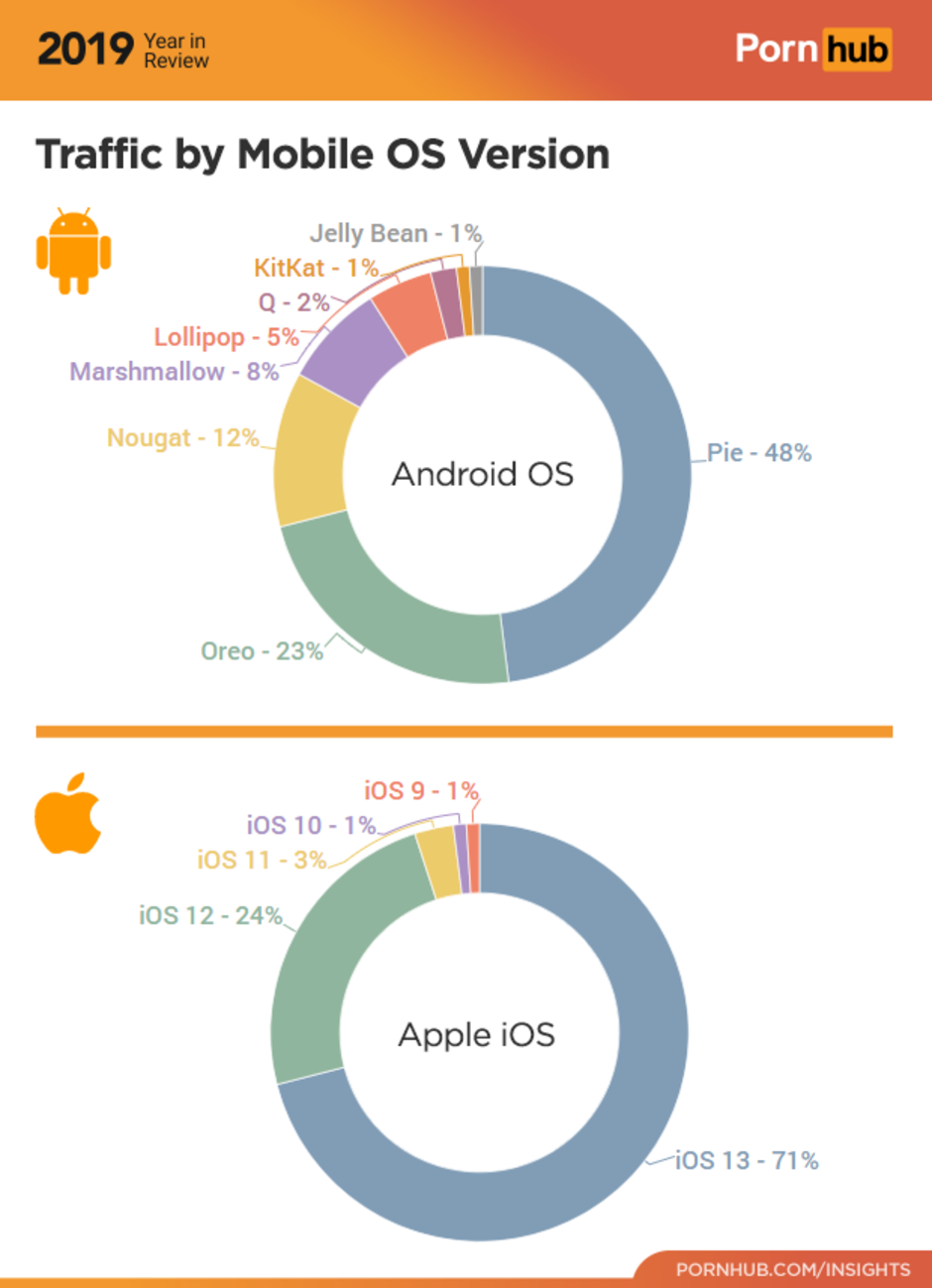 Chart shows that only 50% of PornHub visitors last year had the latest version of Android on their device - Unusual source reveals unofficial Android distribution numbers for 2019