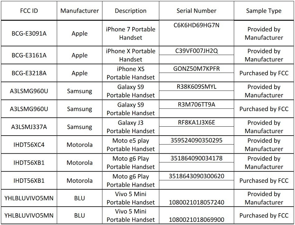 The phones tested by the FCC - FCC says Apple and Samsung phones do not release too much radiation