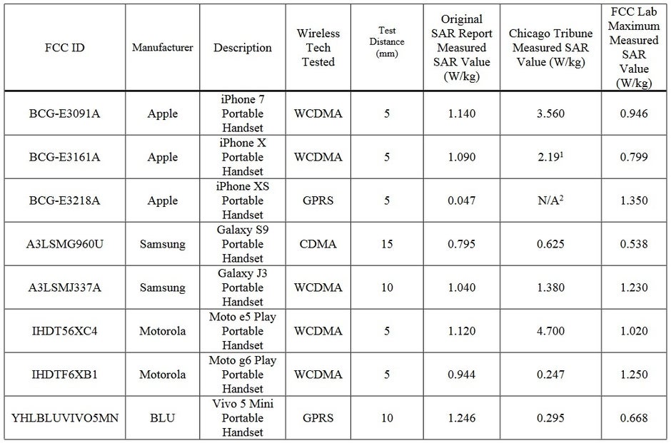 The results of the FCC test - FCC says Apple and Samsung phones do not release too much radiation