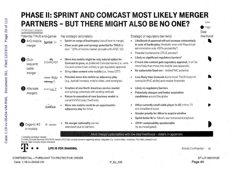 Odds of regulatory approval for a T-Mobile -Sprint merger was seen as less than 50% - Top secret internal T-Mobile documents leak revealing plans to merge with Sprint and Comcast