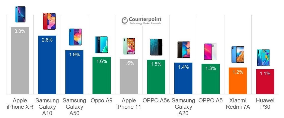 The Apple iPhone XR remains the most popular smartphone in the world - These models were the ten most popular smartphones in the world last quarter