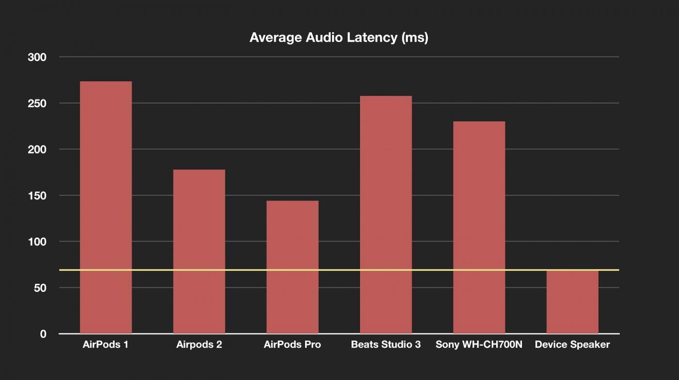 New test reveals key advantage AirPods Pro have over most common wireless headphones