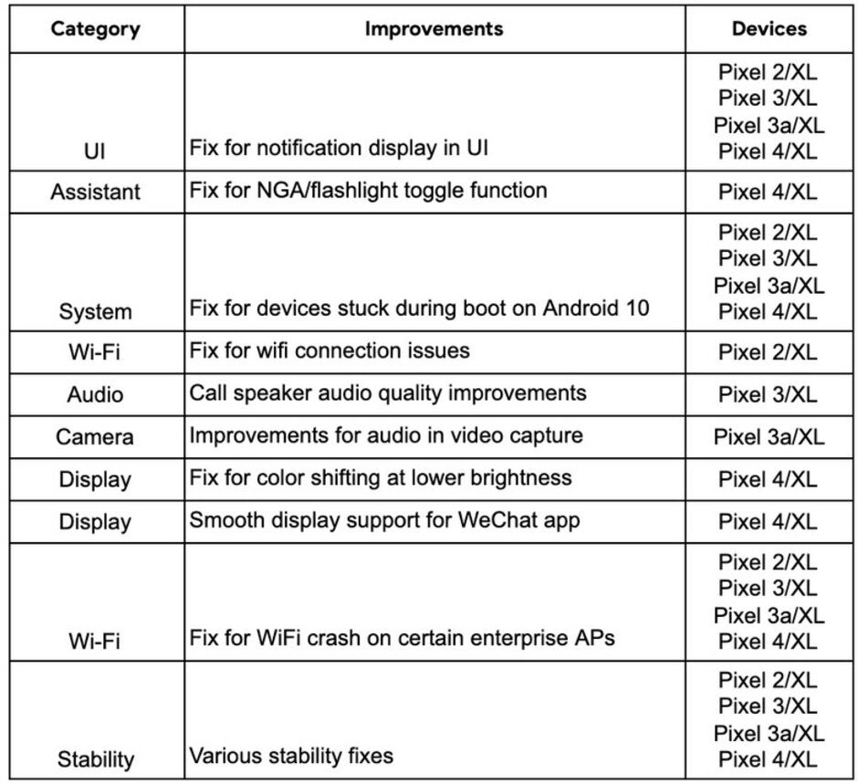 Functional patches for certain Pixel models was disseminated today by Google - Check out which Pixel bugs Google killed with the January update