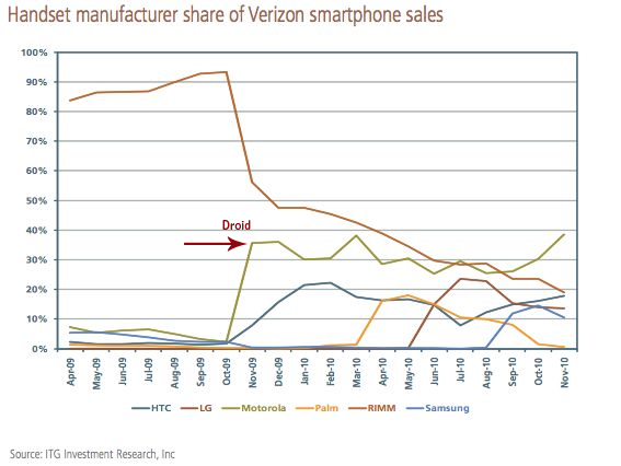 Graph courtesy of ITG Research - 8 out of every 10 smartphones bought by a Verizon customer are Android flavored