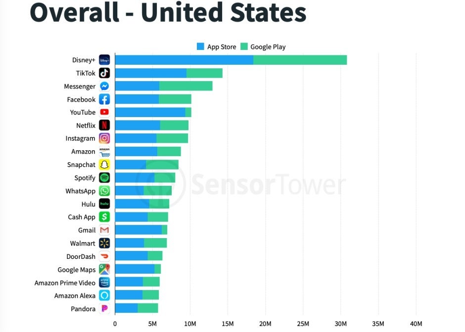 Disney+ was the most downloaded mobile app in the US in Q4 2019