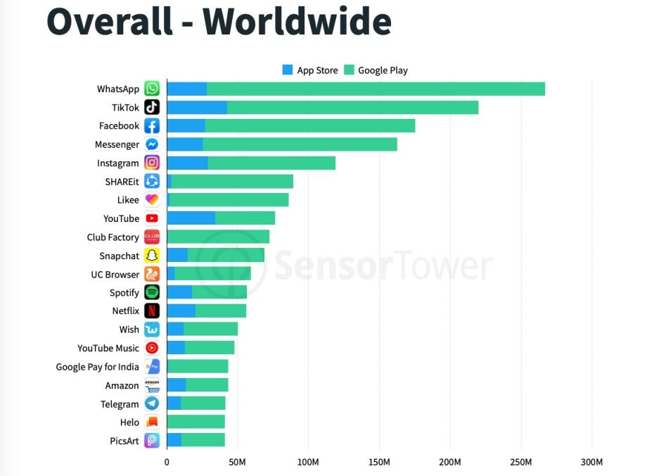 Disney+ was the most downloaded mobile app in the US in Q4 2019