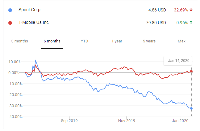 Lowest Sprint/T-Mobile merger odds hit Wall Street on closing arguments day