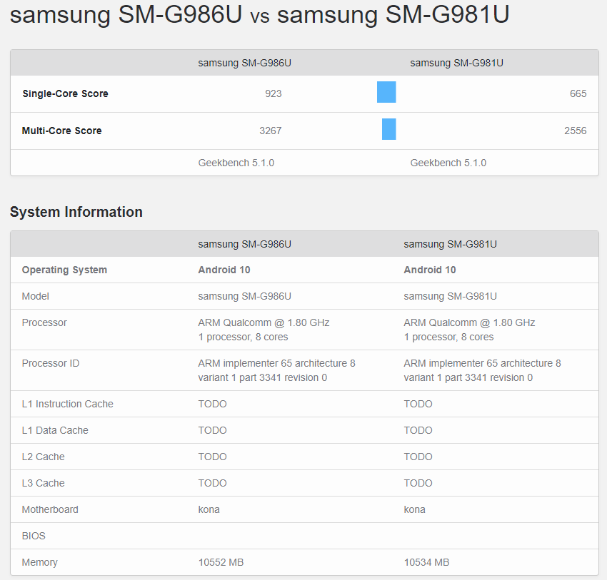 Compact Galaxy S20 finally appears with 12GB RAM, benching against S20+