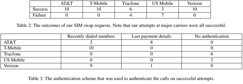 These 5 prepaid carriers all tested vulnerable to SIM swapping fraud