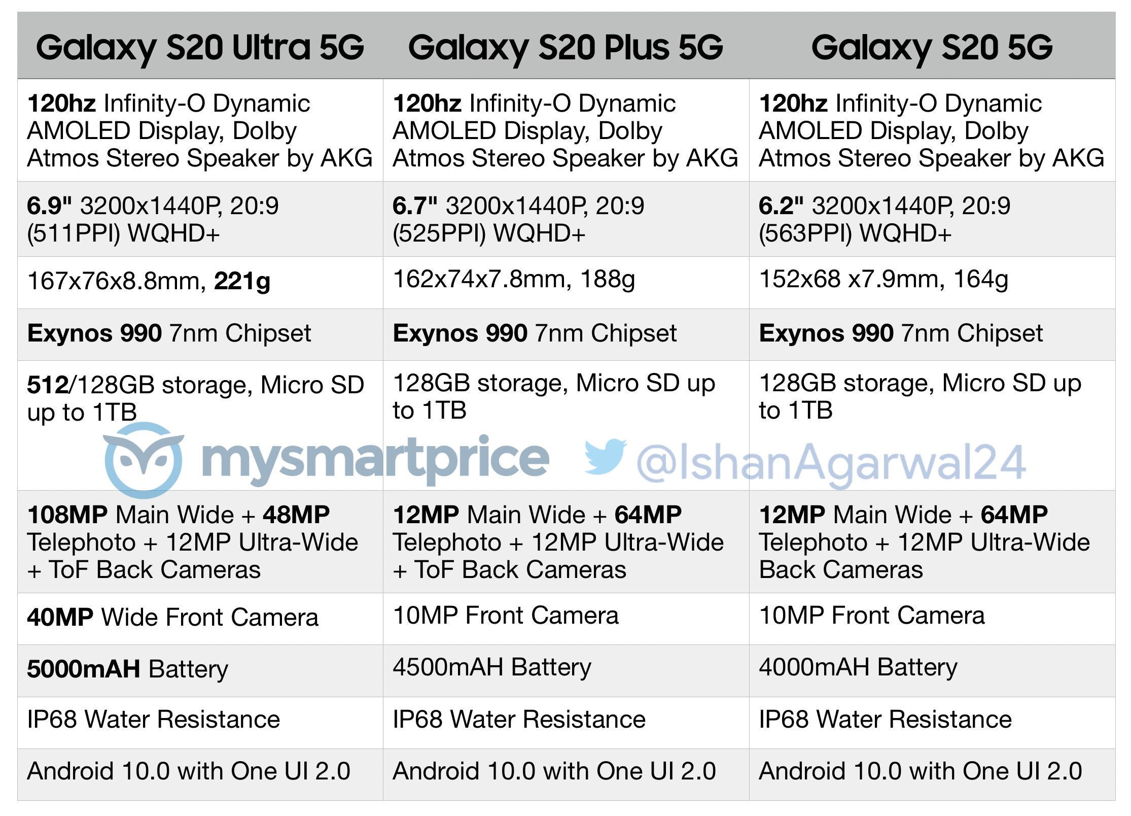  Samsung Galaxy S20 series spec sheet - Detailed Galaxy S20 series spec sheet reveals all: camera, battery, processor, more