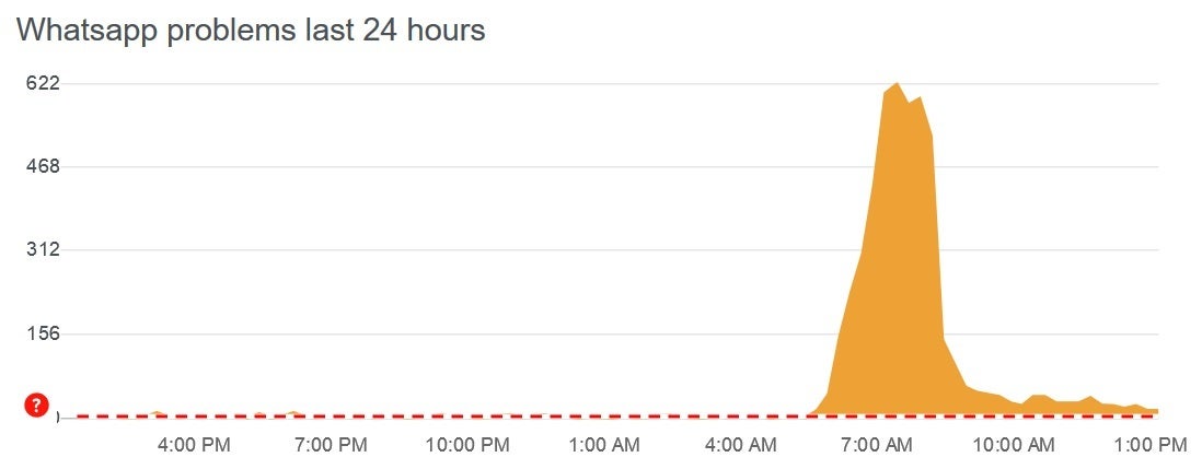 WhatsApp experienced a short-lived outage this morning - WhatsApp reaches an Android milestone accomplished by just one other non-Google app