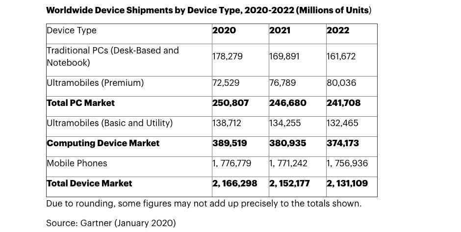Smartphone shipments will grow thanks to 5G, but not for long