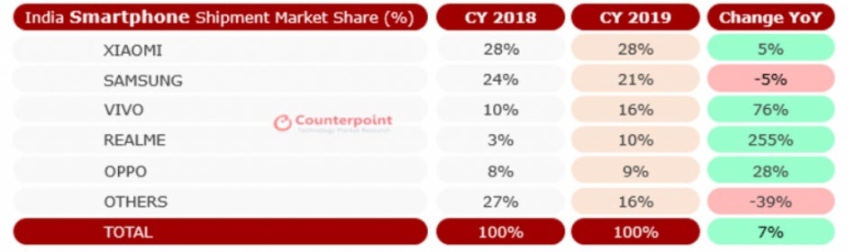 Samsung loses ground and Apple makes big gains in the world's number two smartphone market