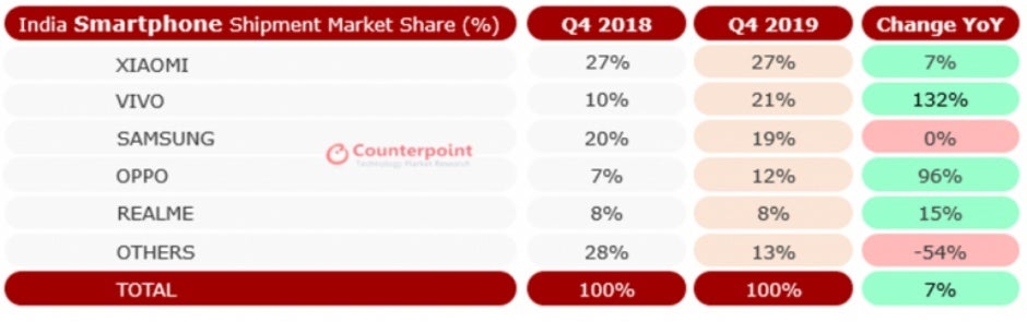 Samsung loses ground and Apple makes big gains in the world's number two smartphone market