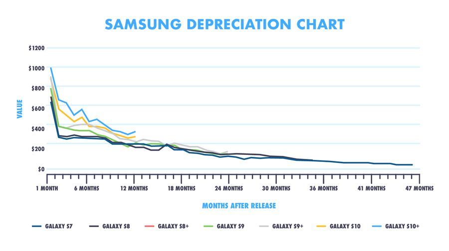 The Galaxy S20 event would see your S10 or Note 10 price drop by a third