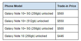 The Galaxy S20 event would see your S10 or Note 10 price drop by a third